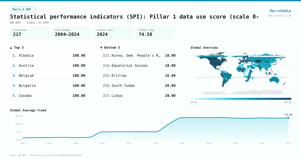 Statistical performance indicators (SPI): Pillar 1 data use score (scale 0- infographic