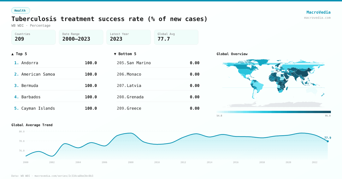 Tuberculosis treatment success rate (% of new cases) infographic