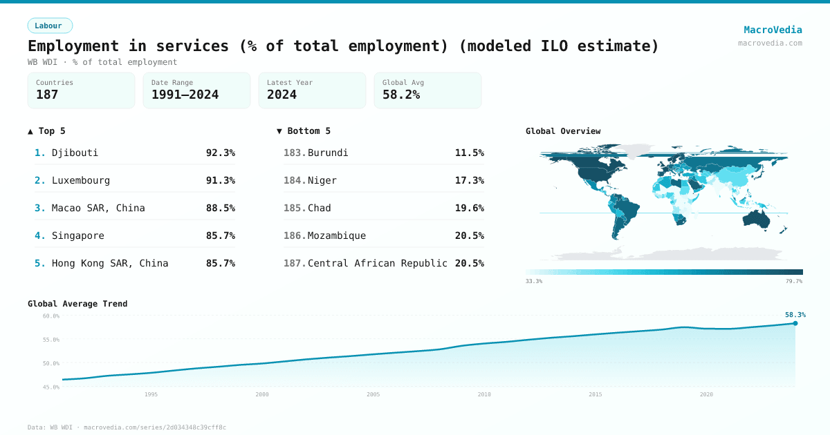 Employment in services (% of total employment) (modeled ILO estimate) infographic