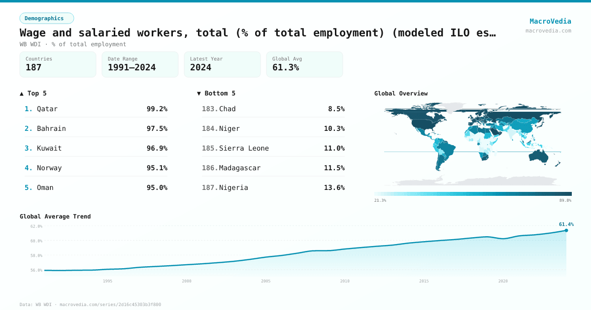 Wage and salaried workers, total (% of total employment) (modeled ILO estimate) infographic