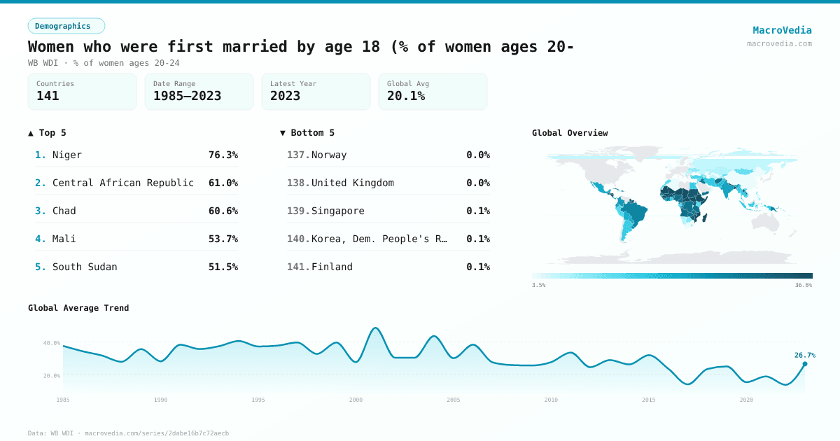 Women who were first married by age 18 (% of women ages 20- infographic