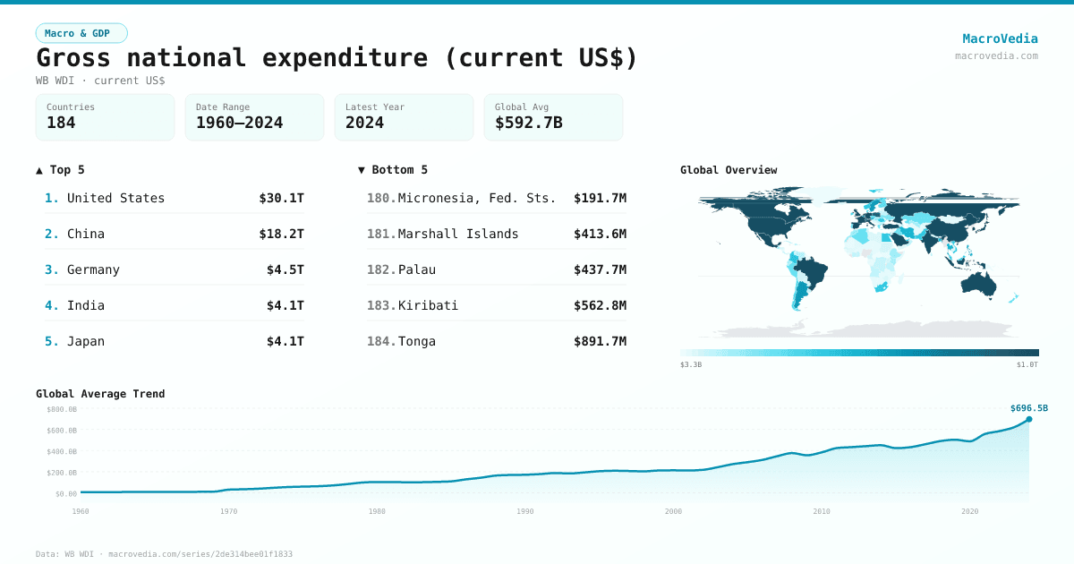 Gross national expenditure (current US$) infographic