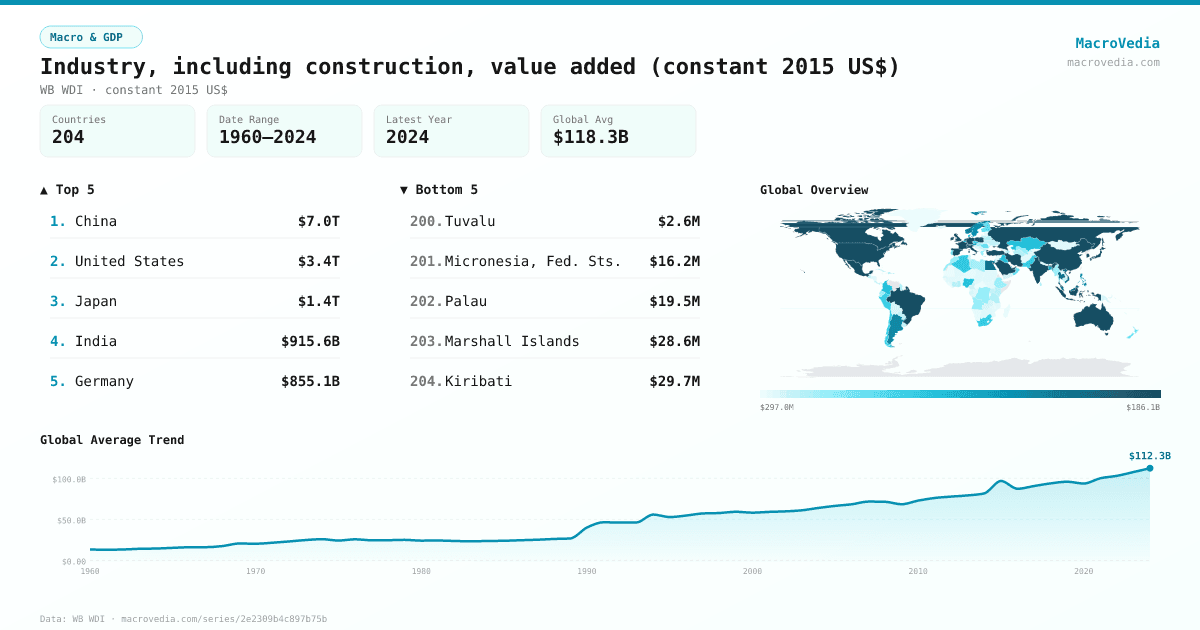 Industry, including construction, value added (constant 2015 US$) infographic