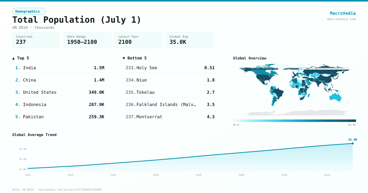 Total Population (July 1) infographic