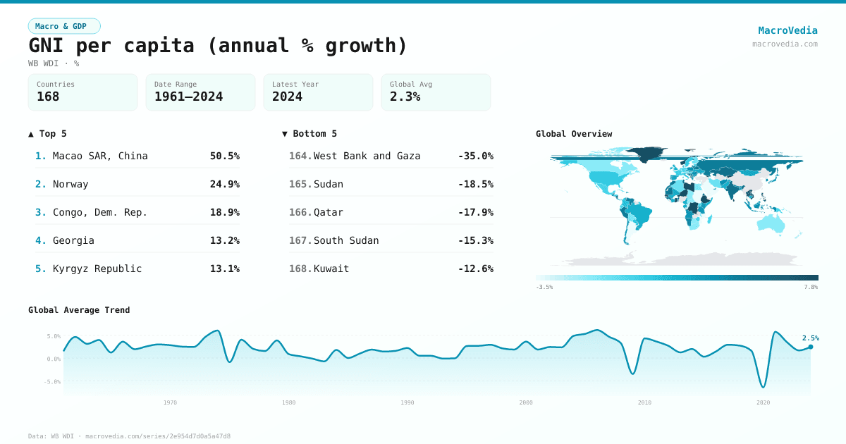 GNI per capita (annual % growth) infographic