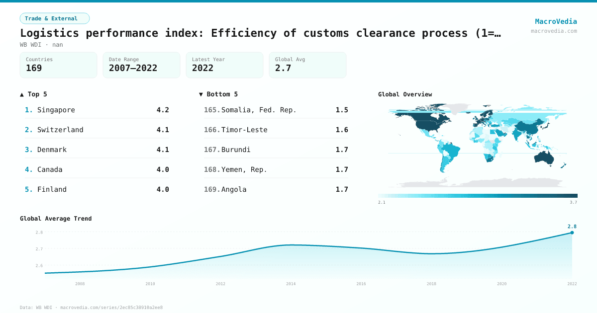 Logistics performance index: Efficiency of customs clearance process (1=low to 5=high) infographic