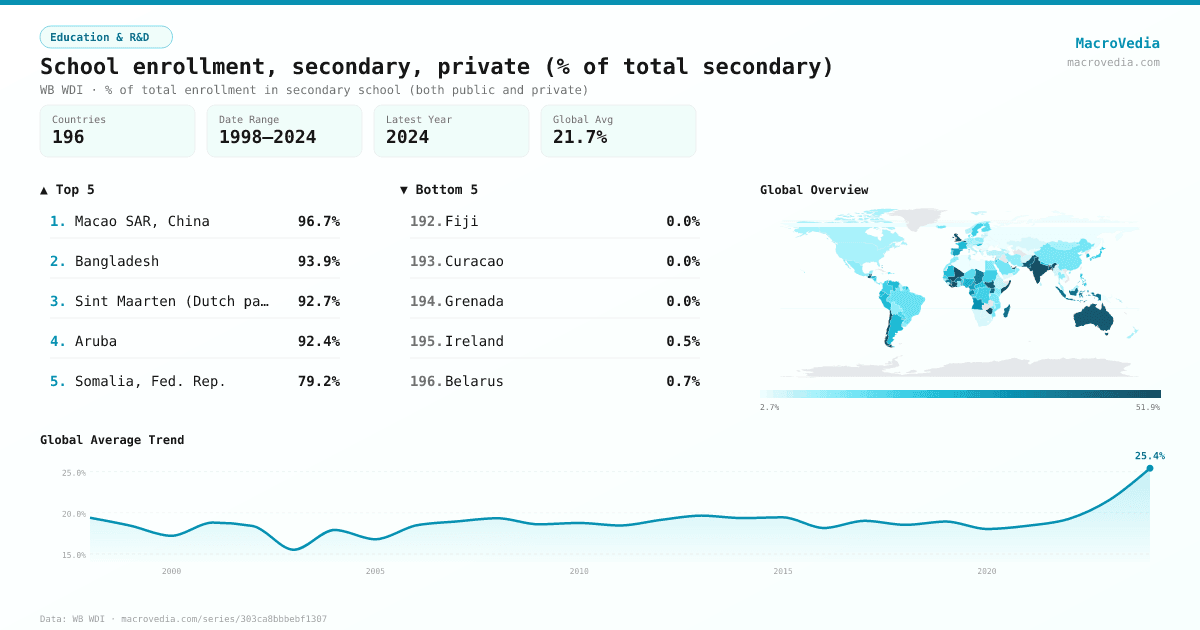 School enrollment, secondary, private (% of total secondary) infographic