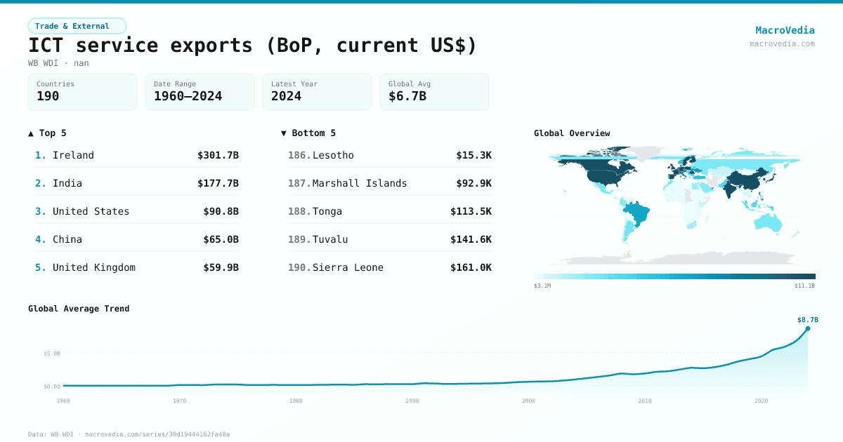 ICT service exports (BoP, current US$) infographic