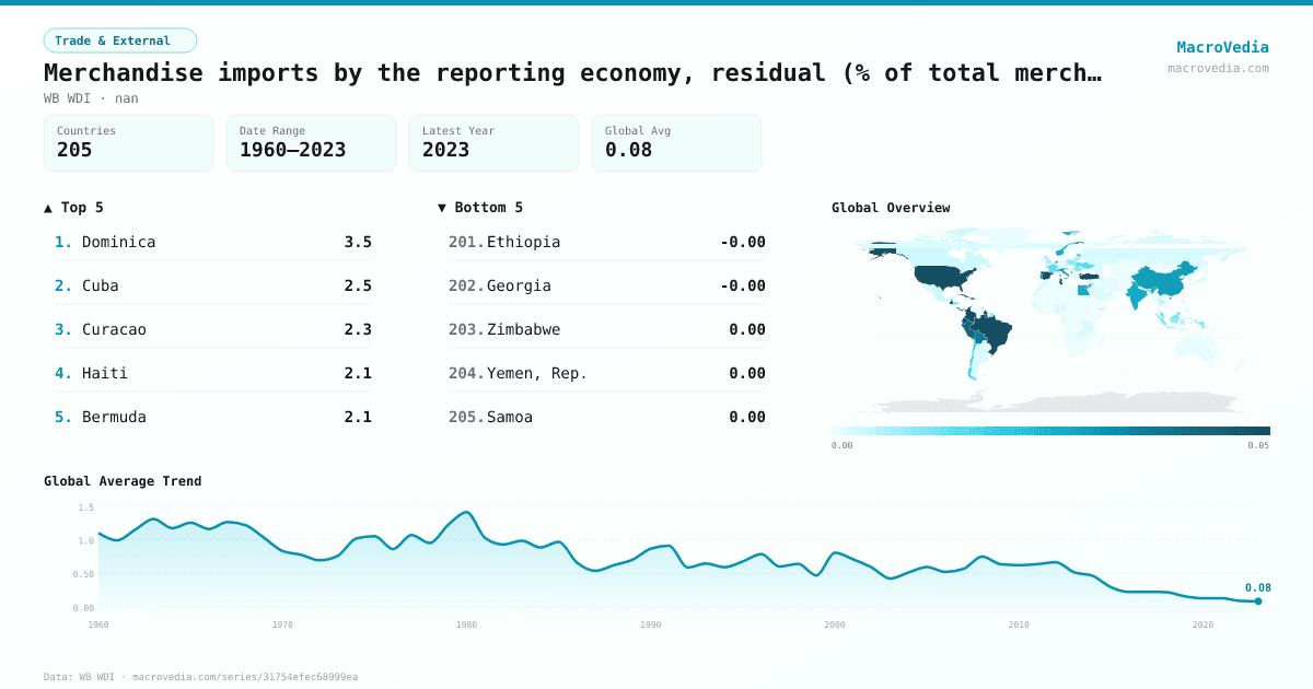 Merchandise imports by the reporting economy, residual (% of total merchandise imports) infographic