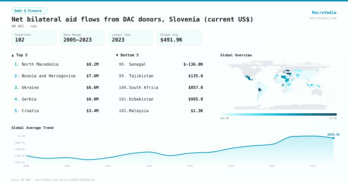 Net bilateral aid flows from DAC donors, Slovenia (current US$) infographic