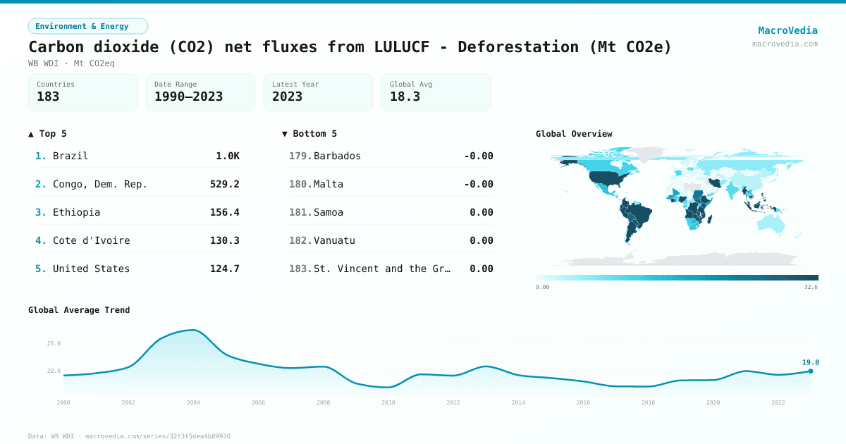 Carbon dioxide (CO2) net fluxes from LULUCF - Deforestation (Mt CO2e) infographic
