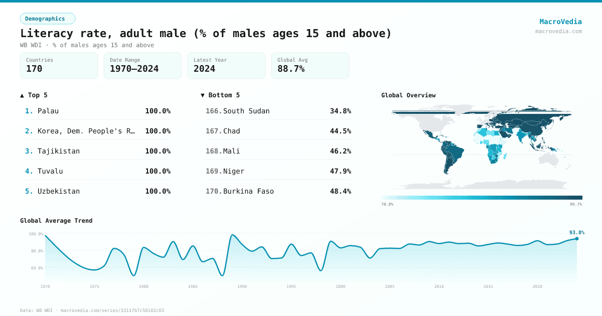 Literacy rate, adult male (% of males ages 15 and above) infographic