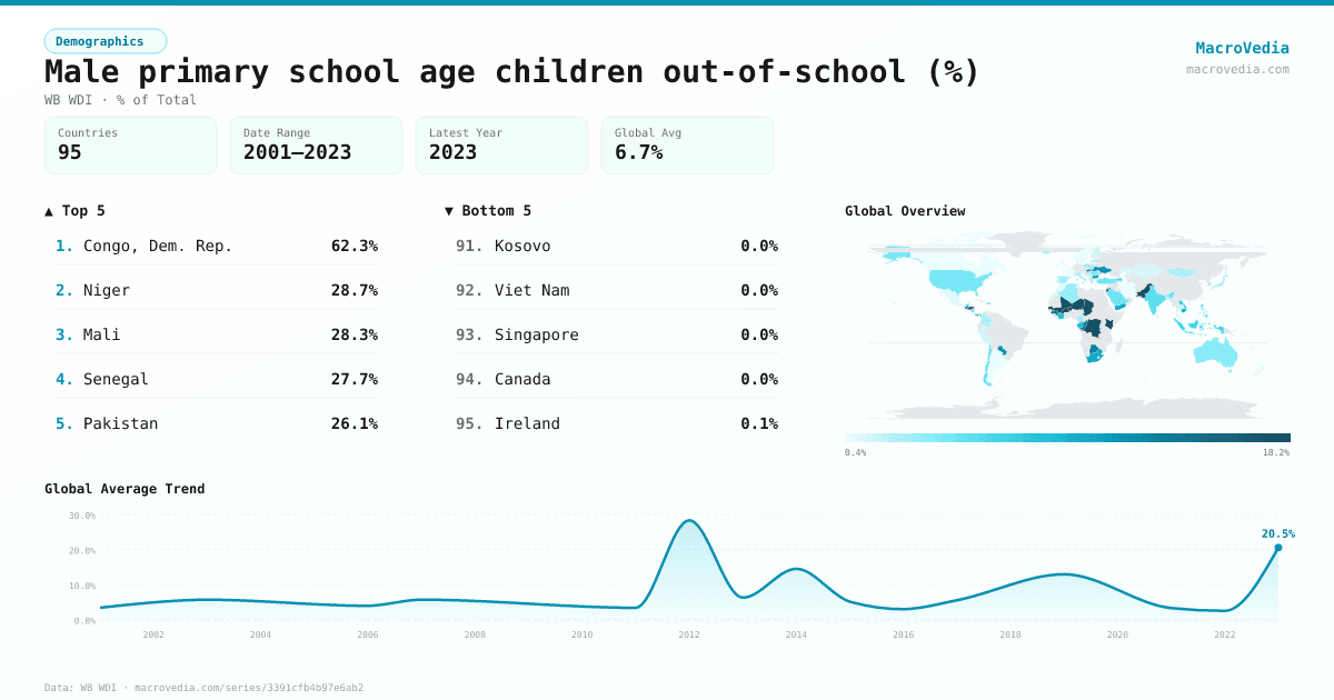 Male primary school age children out-of-school (%) infographic