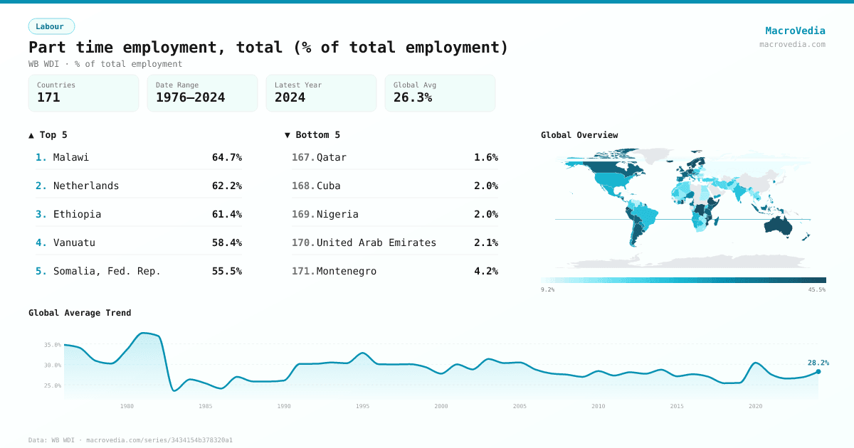 Part time employment, total (% of total employment) infographic
