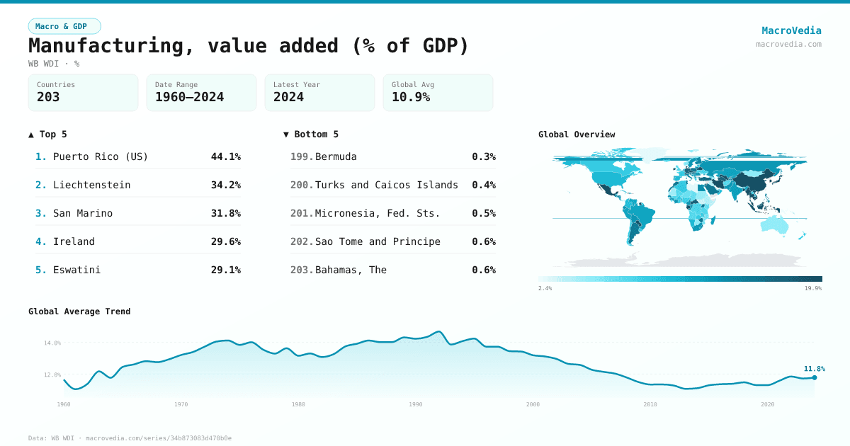 Manufacturing, value added (% of GDP) infographic