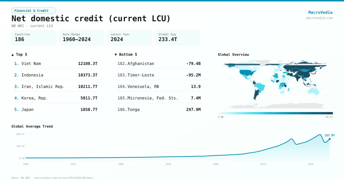 Net domestic credit (current LCU) infographic