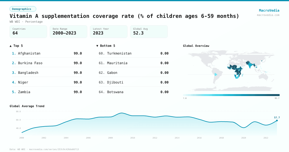 Vitamin A supplementation coverage rate (% of children ages 6-59 months) infographic
