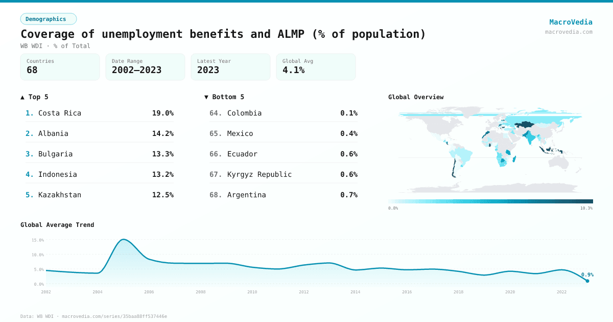Coverage of unemployment benefits and ALMP (% of population) infographic