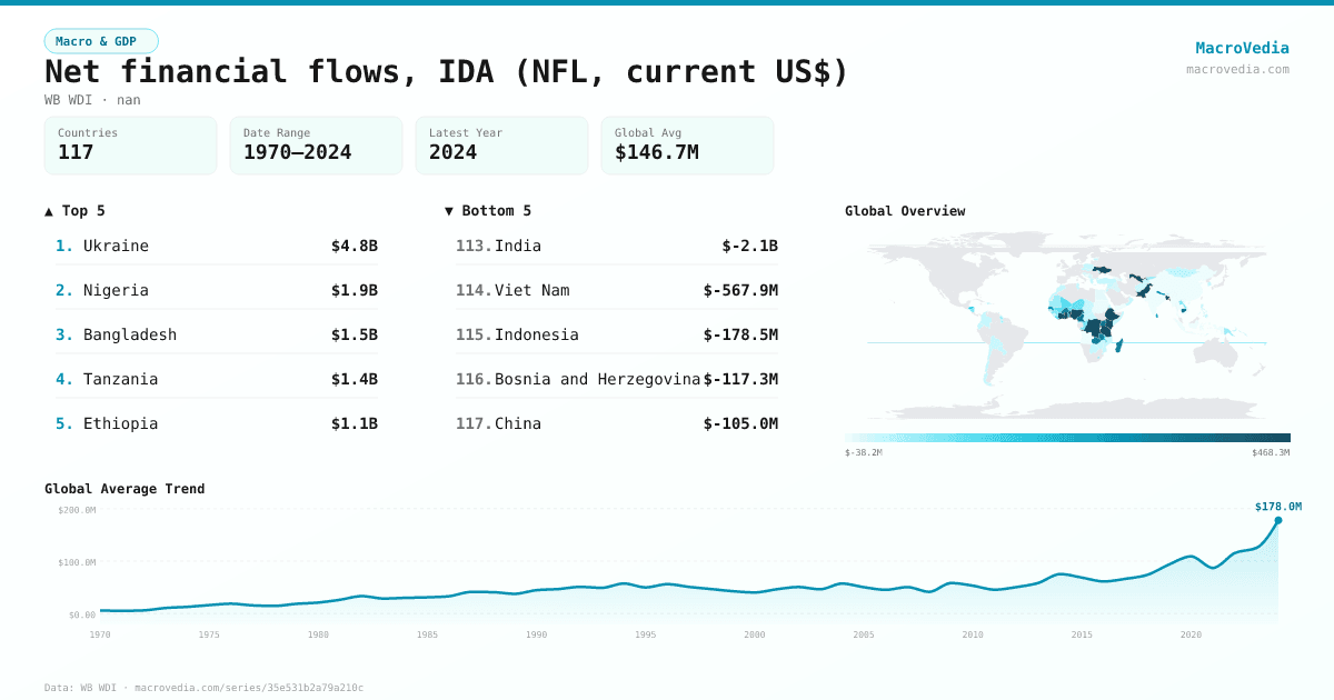 Net financial flows, IDA (NFL, current US$) infographic
