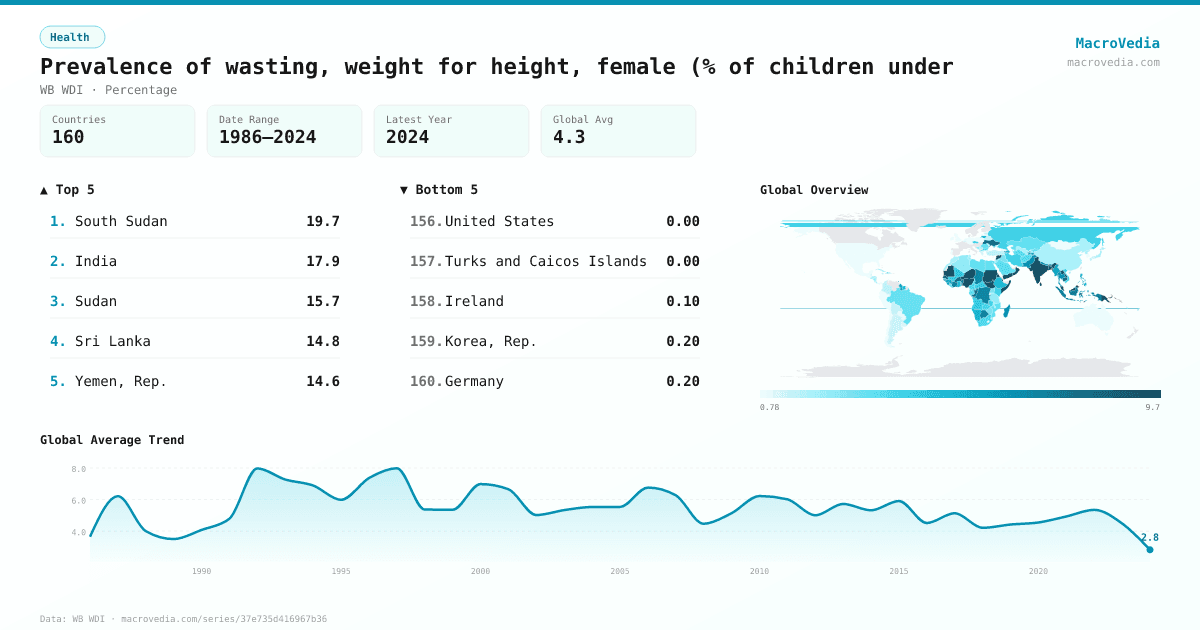 Prevalence of wasting, weight for height, female (% of children under infographic