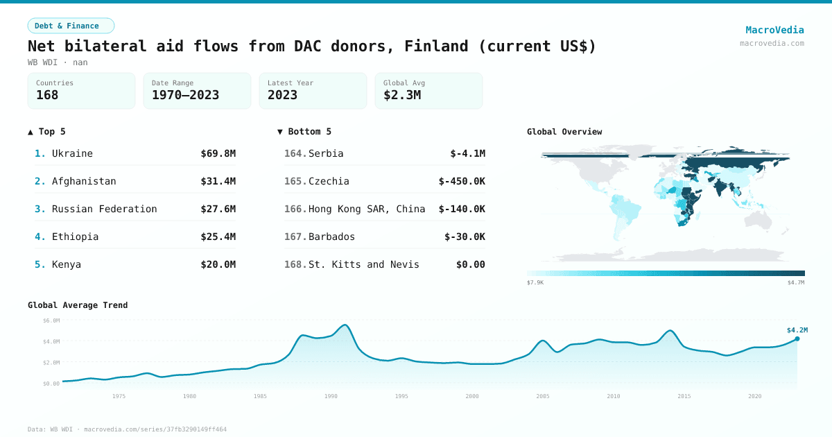Net bilateral aid flows from DAC donors, Finland (current US$) infographic