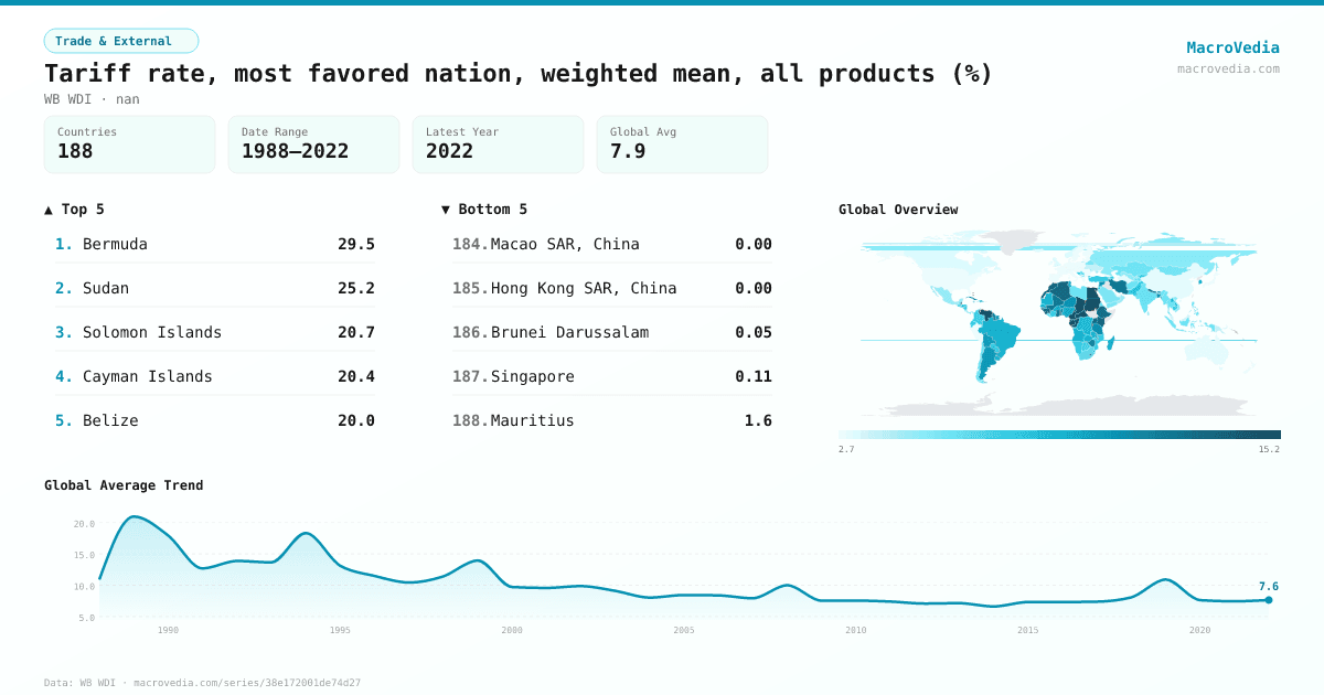 Tariff rate, most favored nation, weighted mean, all products (%) infographic
