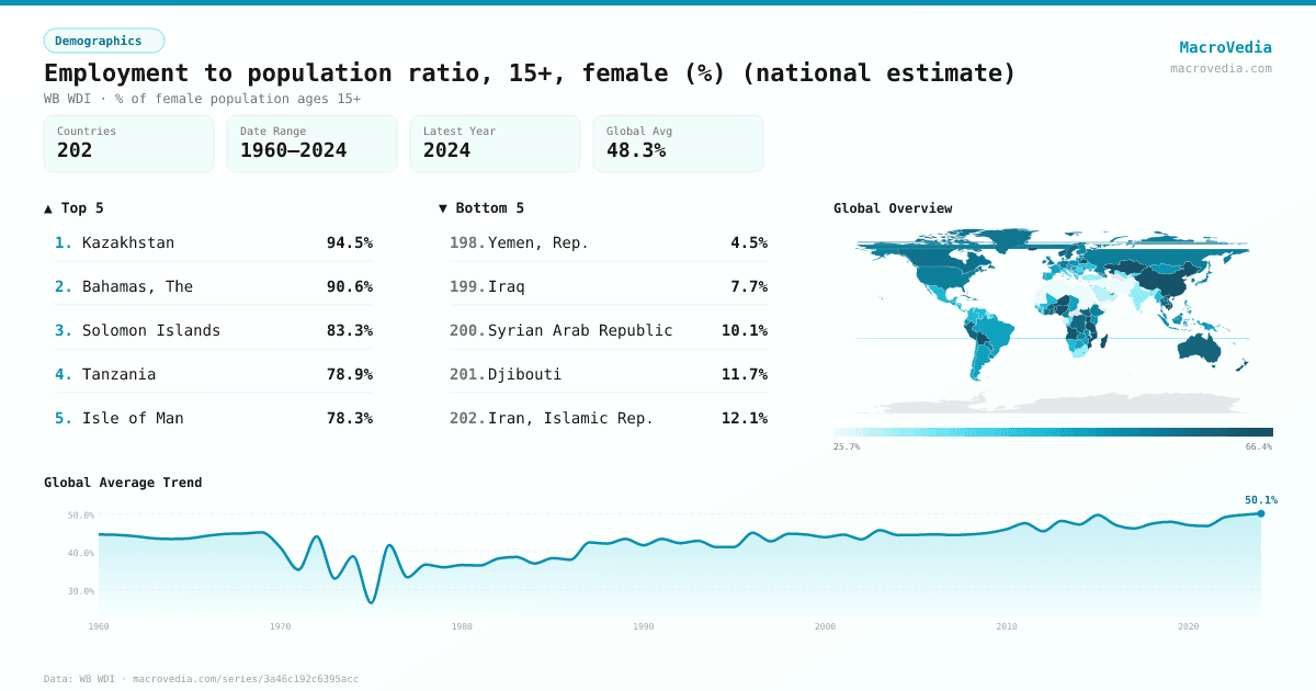 Employment to population ratio, 15+, female (%) (national estimate) infographic