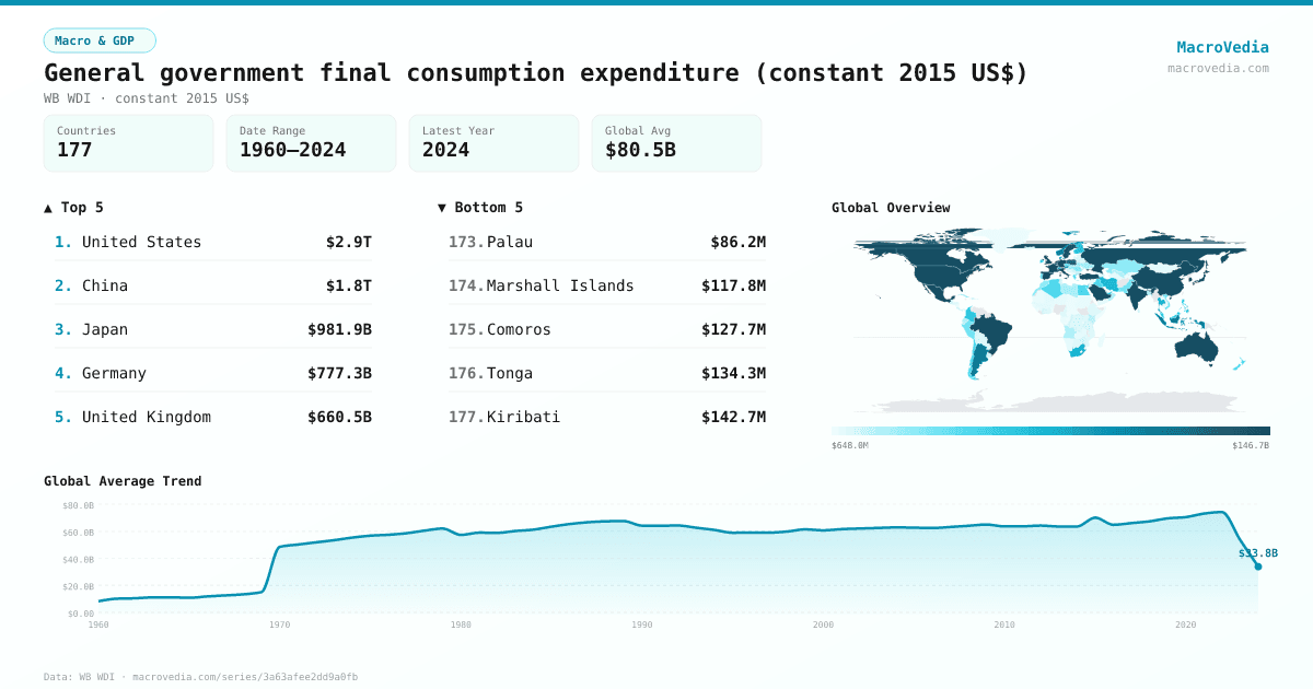 General government final consumption expenditure (constant 2015 US$) infographic