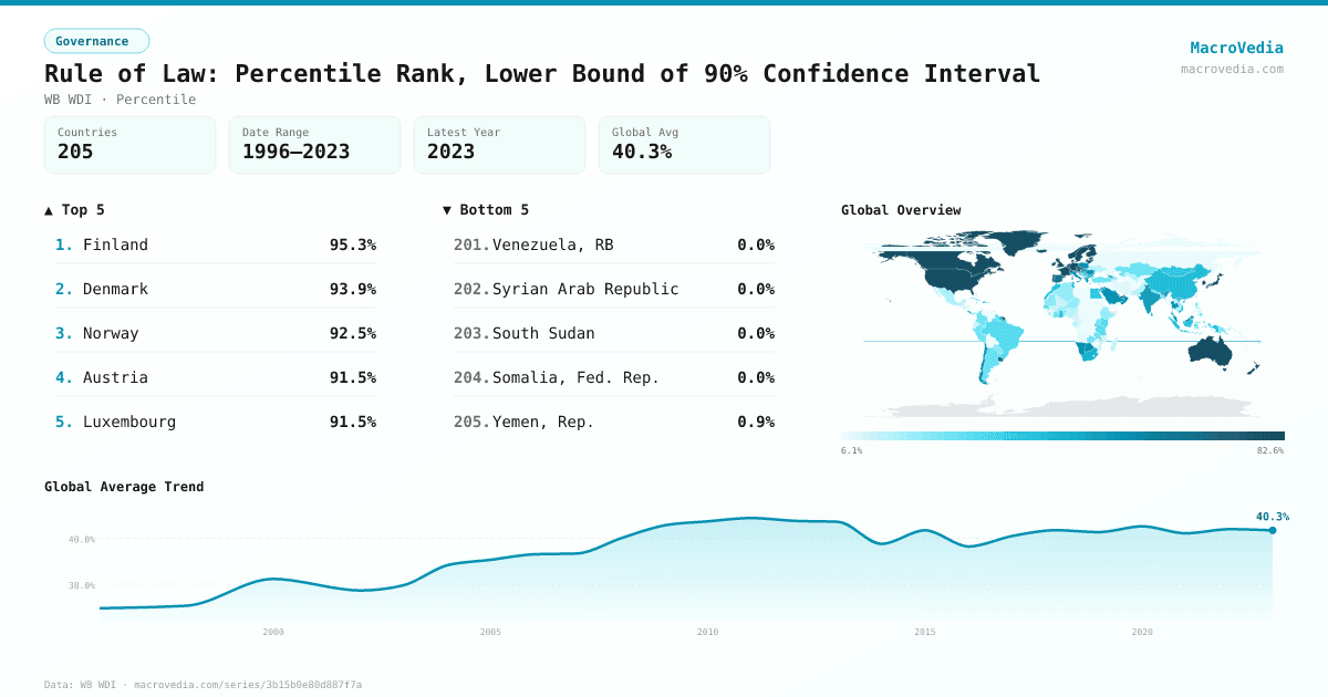 Rule of Law: Percentile Rank, Lower Bound of 90% Confidence Interval infographic