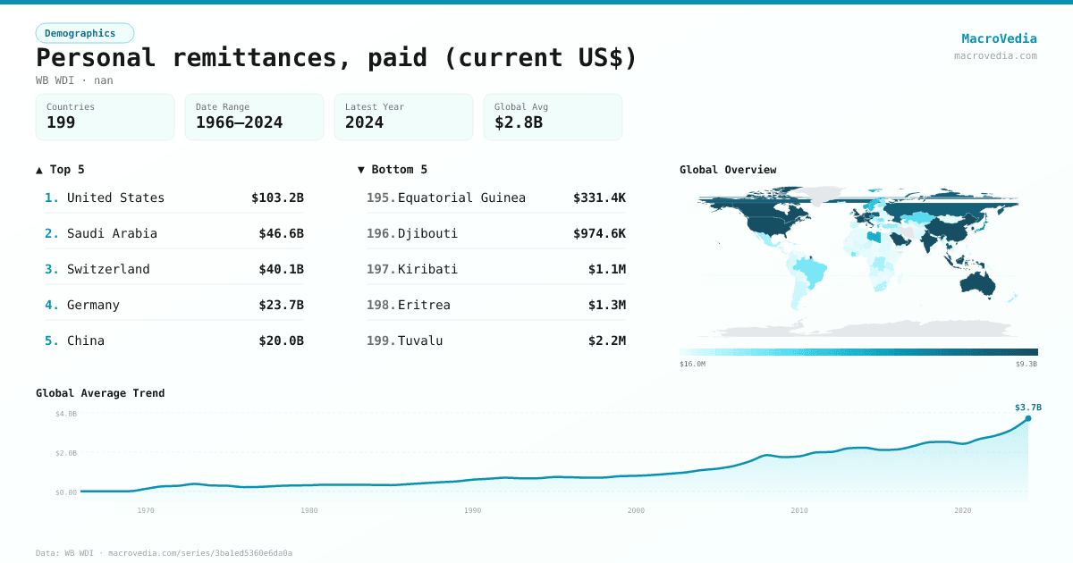 Personal remittances, paid (current US$) infographic