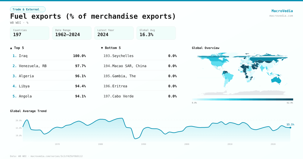 Fuel exports (% of merchandise exports) infographic