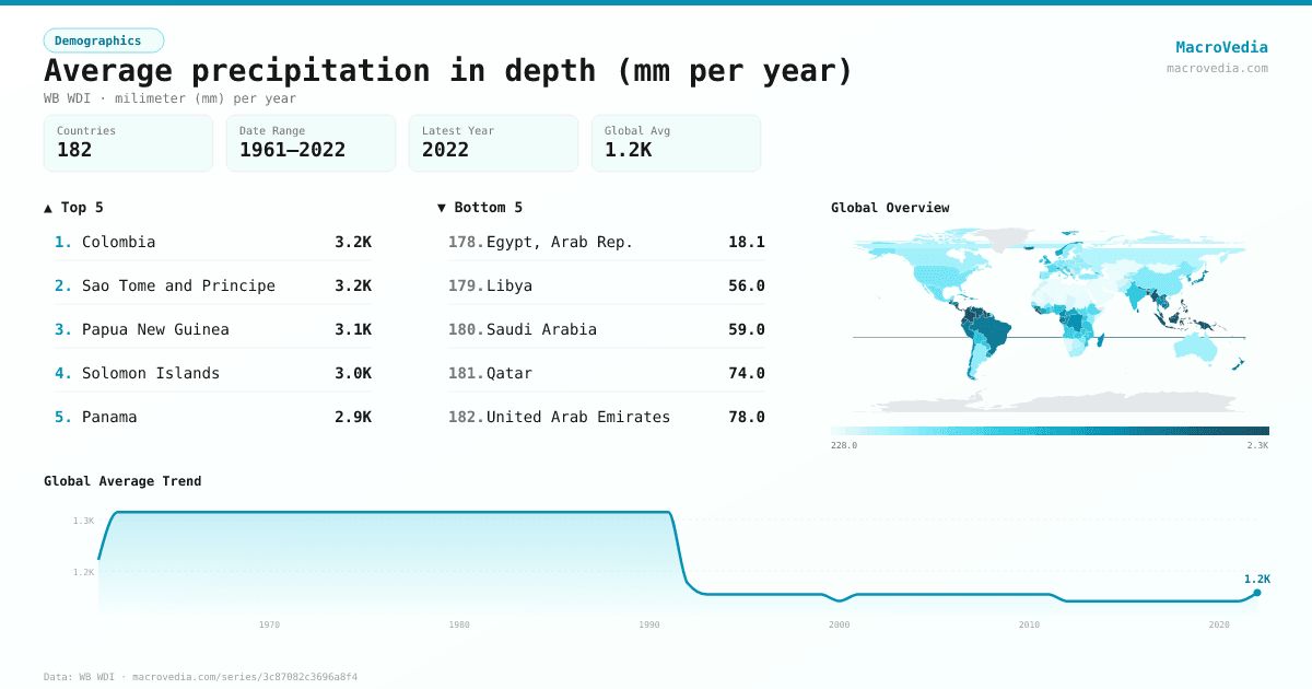 Average precipitation in depth (mm per year) infographic