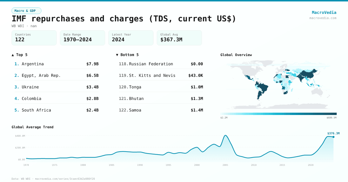 IMF repurchases and charges (TDS, current US$) infographic