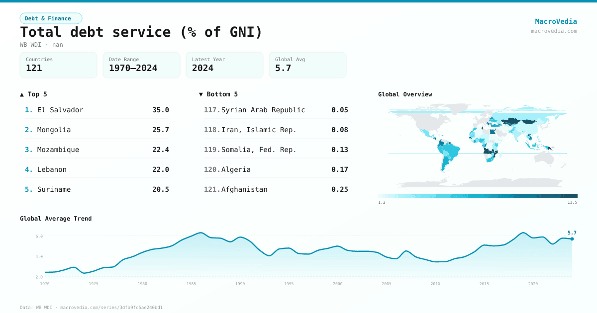 Total debt service (% of GNI) infographic