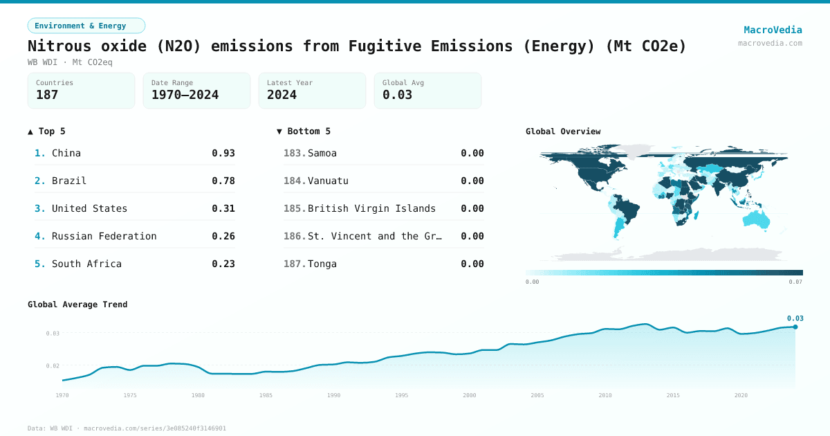 Nitrous oxide (N2O) emissions from Fugitive Emissions (Energy) (Mt CO2e) infographic