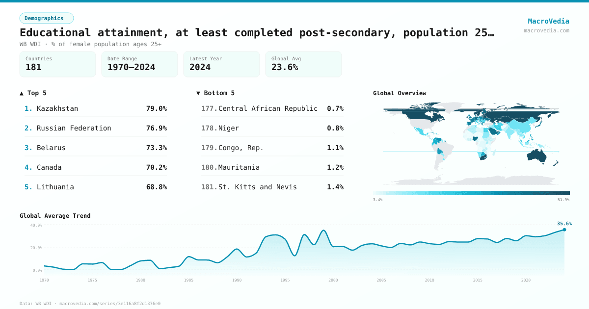 Educational attainment, at least completed post-secondary, population 25+, female (%) (cumulative) infographic