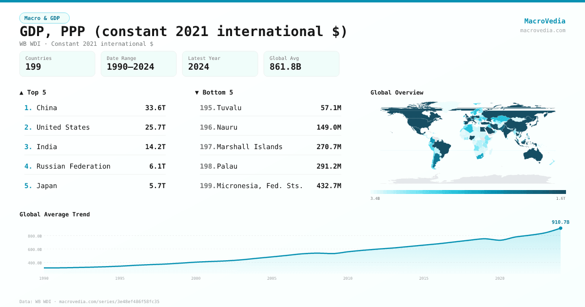 GDP, PPP (constant 2021 international $) infographic