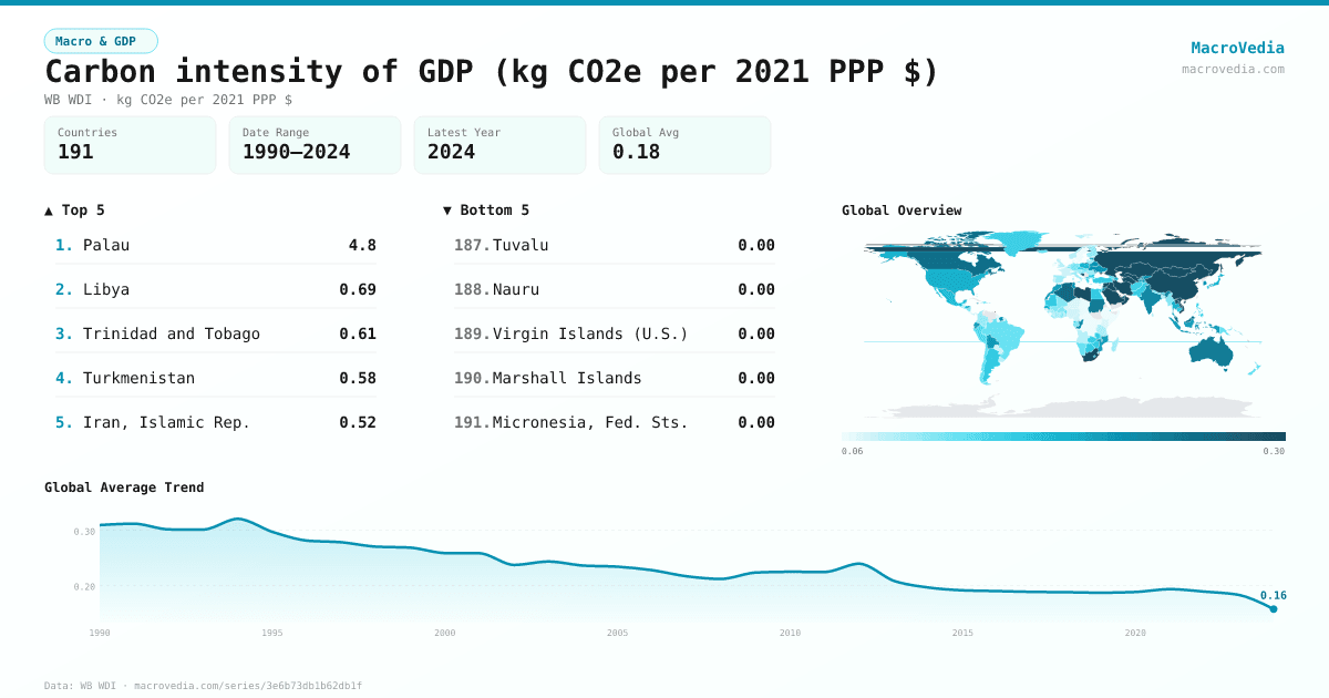 Carbon intensity of GDP (kg CO2e per 2021 PPP $) infographic