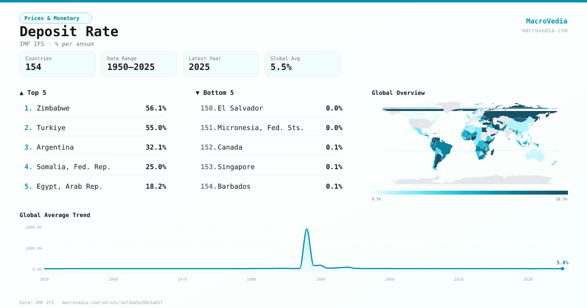 Deposit Rate infographic