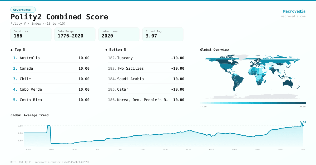 Polity2 Combined Score infographic