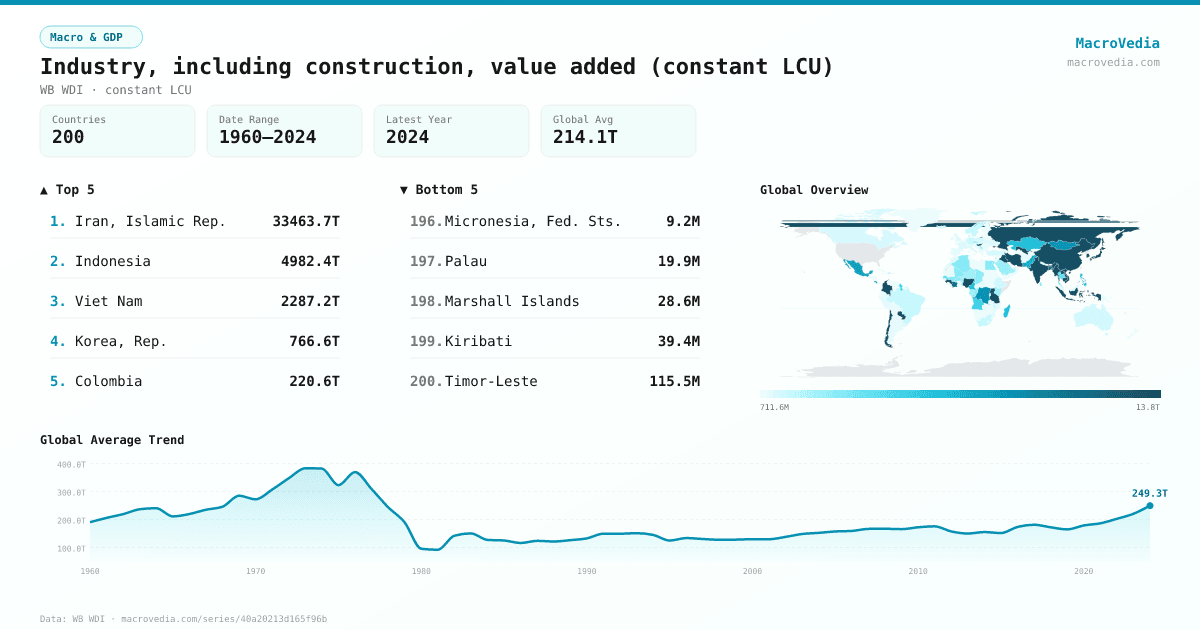 Industry, including construction, value added (constant LCU) infographic