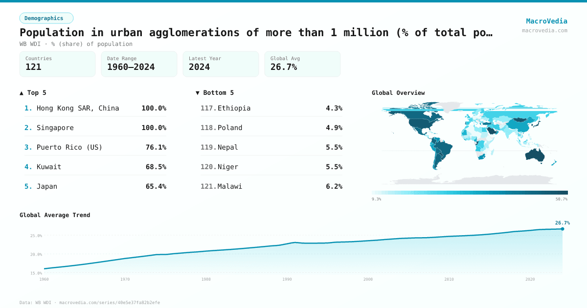 Population in urban agglomerations of more than 1 million (% of total population) infographic