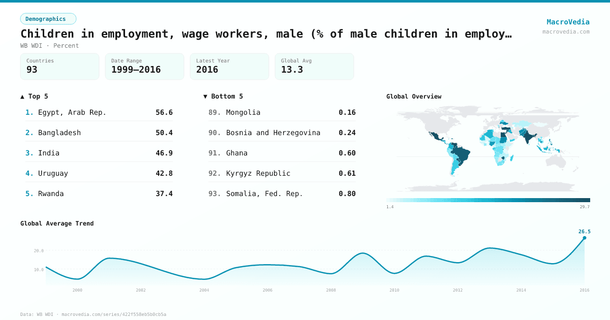 Children in employment, wage workers, male (% of male children in employment, ages 7- infographic