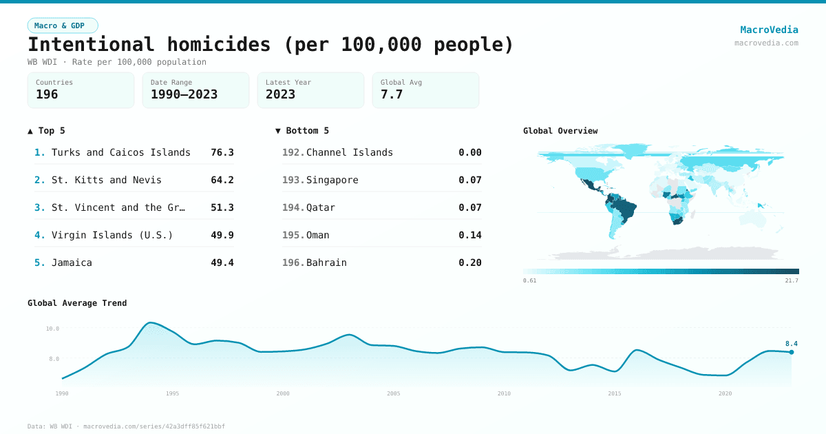 Intentional homicides (per 100,000 people) infographic