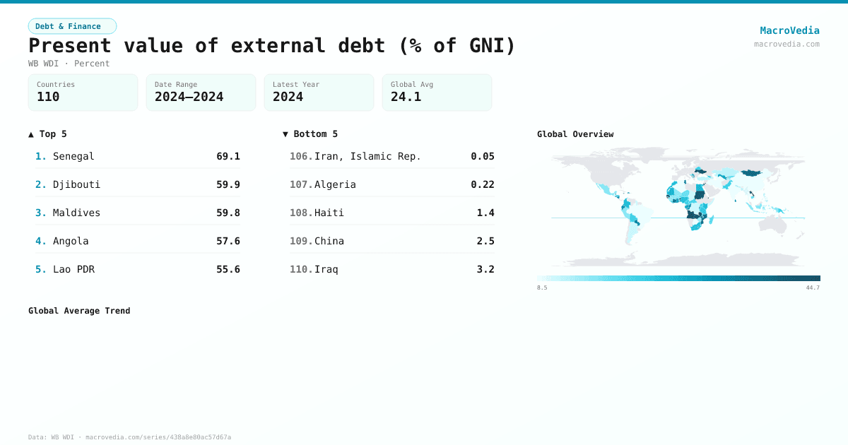Present value of external debt (% of GNI) infographic