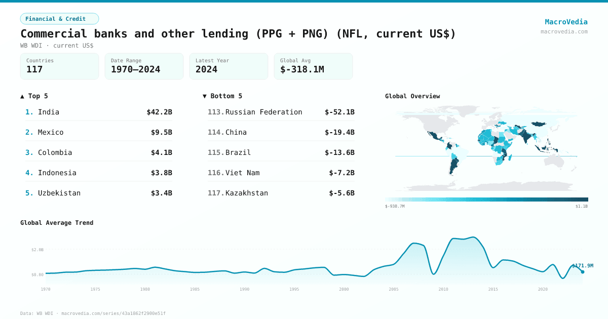 Commercial banks and other lending (PPG + PNG) (NFL, current US$) infographic