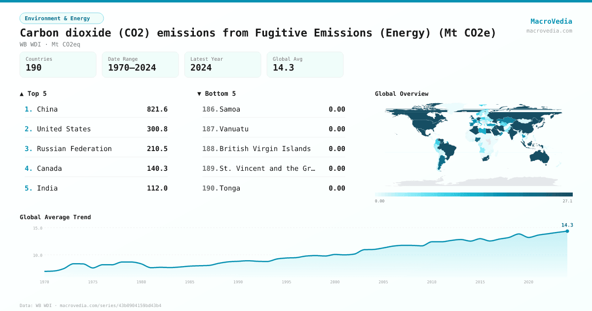 Carbon dioxide (CO2) emissions from Fugitive Emissions (Energy) (Mt CO2e) infographic