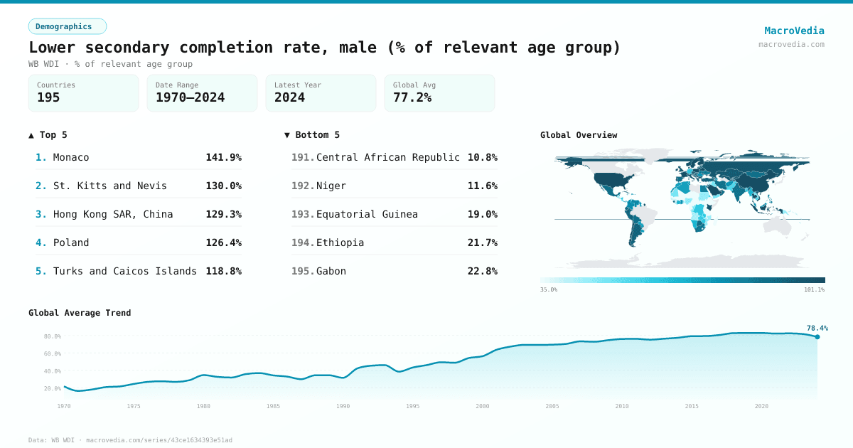 Lower secondary completion rate, male (% of relevant age group) infographic