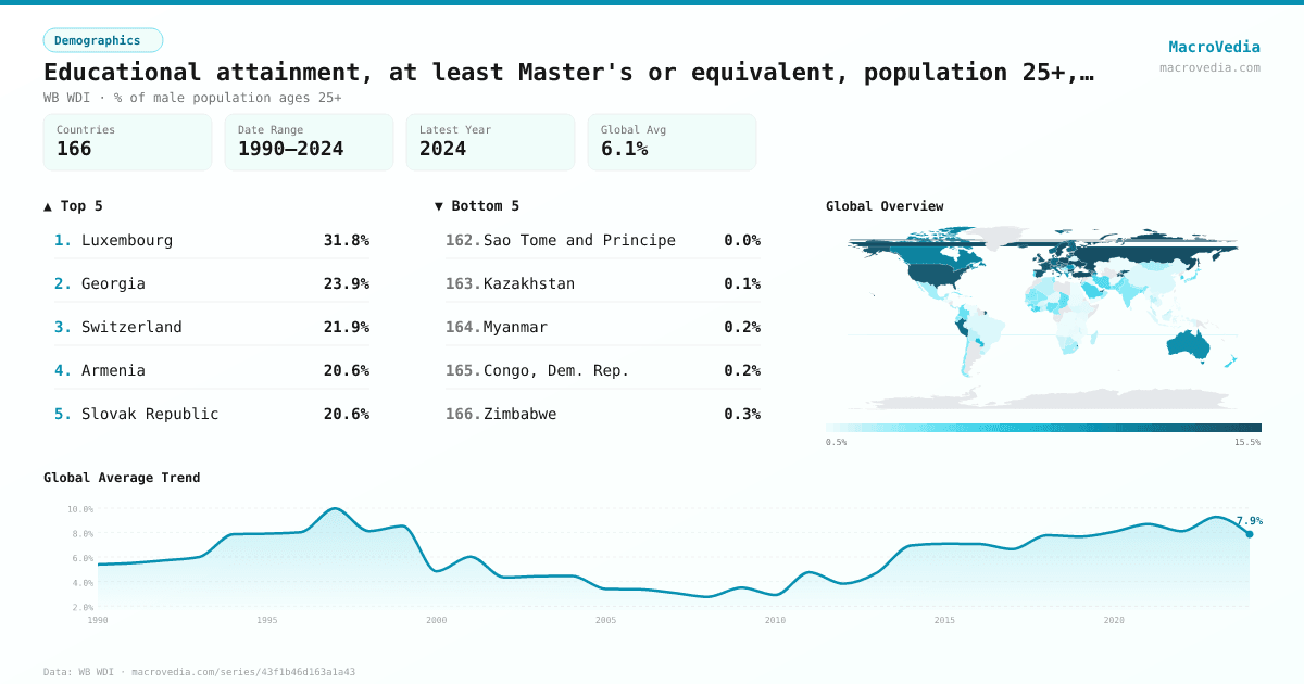 Educational attainment, at least Master's or equivalent, population 25+, male (%) (cumulative) infographic