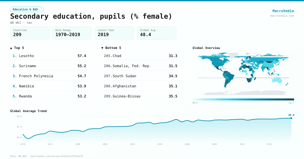 Secondary education, pupils (% female) infographic